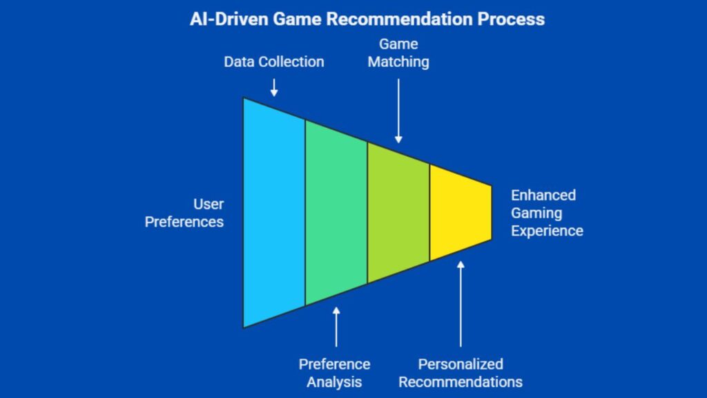 AI-Assisted Game Recommendations
