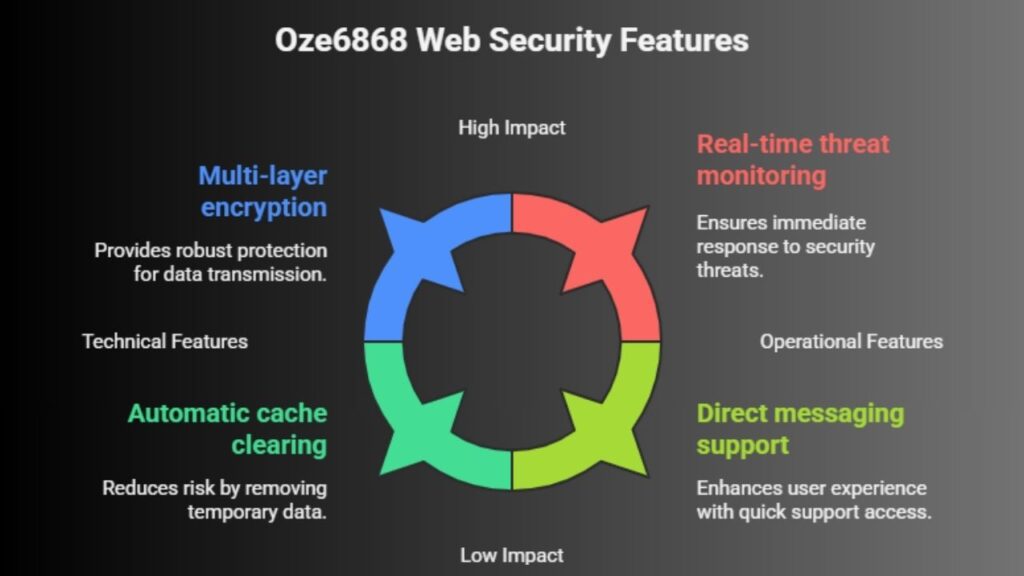 What security features make Oze 6868 Web reliable?